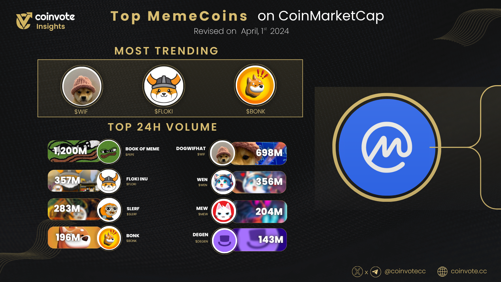 Top MemeCoins on CoinMarketCap April 2024 variant B